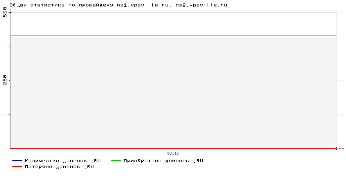 ���������� �� ���������� ns1.vpsville.ru. ns2.vpsville.ru.